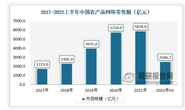 电子商务的高度重视,2017-2022上半年,我国农产品网络零售额增长势头